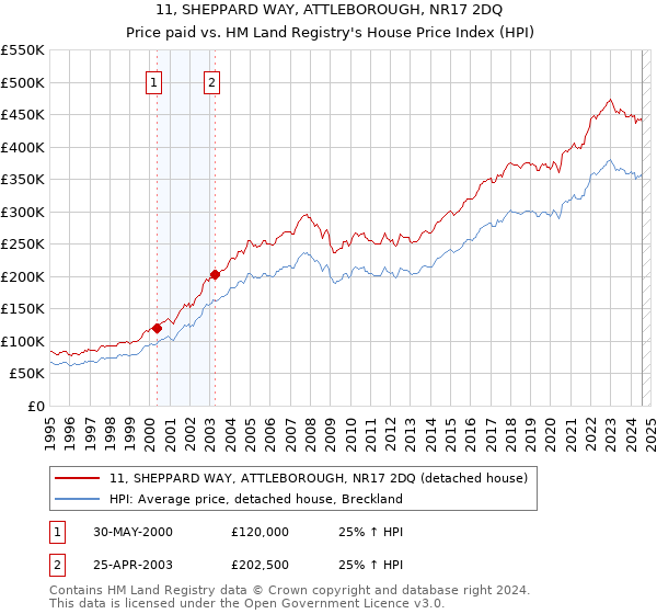 11, SHEPPARD WAY, ATTLEBOROUGH, NR17 2DQ: Price paid vs HM Land Registry's House Price Index