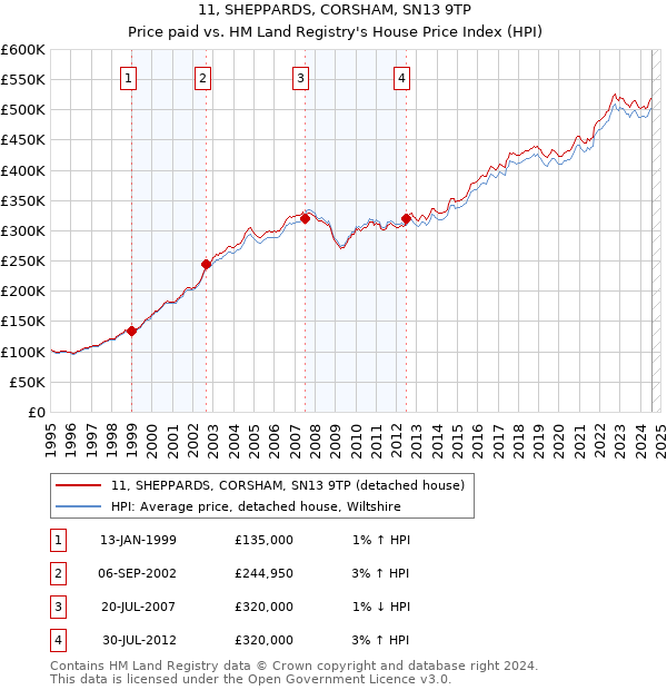 11, SHEPPARDS, CORSHAM, SN13 9TP: Price paid vs HM Land Registry's House Price Index