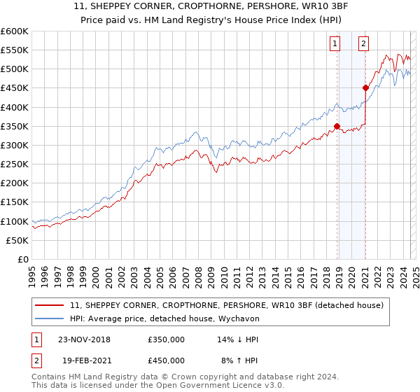 11, SHEPPEY CORNER, CROPTHORNE, PERSHORE, WR10 3BF: Price paid vs HM Land Registry's House Price Index