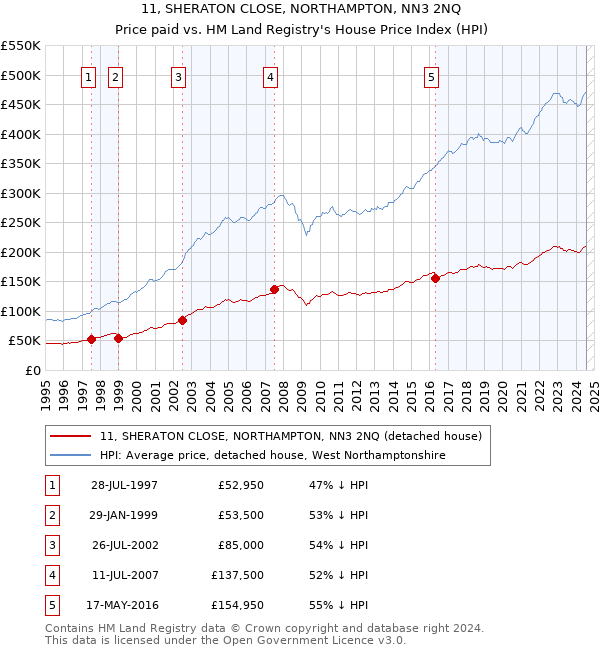 11, SHERATON CLOSE, NORTHAMPTON, NN3 2NQ: Price paid vs HM Land Registry's House Price Index