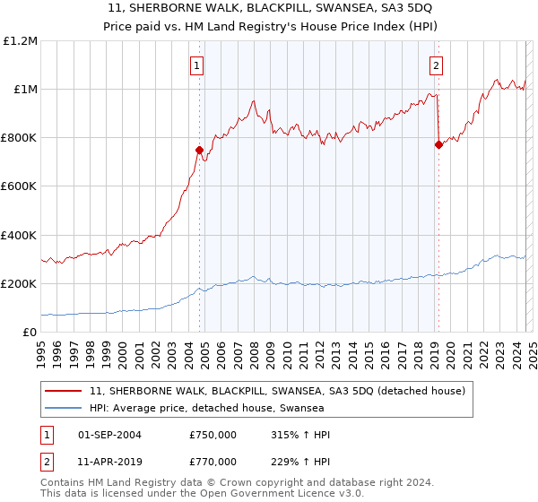 11, SHERBORNE WALK, BLACKPILL, SWANSEA, SA3 5DQ: Price paid vs HM Land Registry's House Price Index