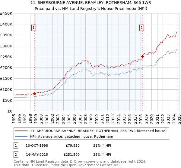 11, SHERBOURNE AVENUE, BRAMLEY, ROTHERHAM, S66 1WR: Price paid vs HM Land Registry's House Price Index