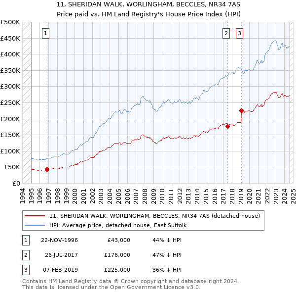 11, SHERIDAN WALK, WORLINGHAM, BECCLES, NR34 7AS: Price paid vs HM Land Registry's House Price Index