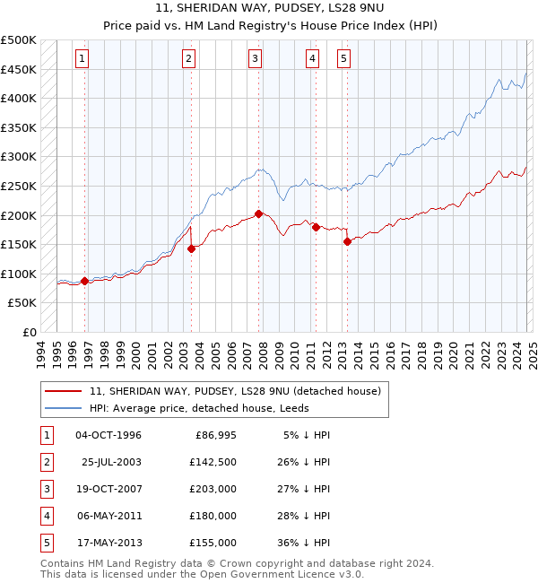 11, SHERIDAN WAY, PUDSEY, LS28 9NU: Price paid vs HM Land Registry's House Price Index