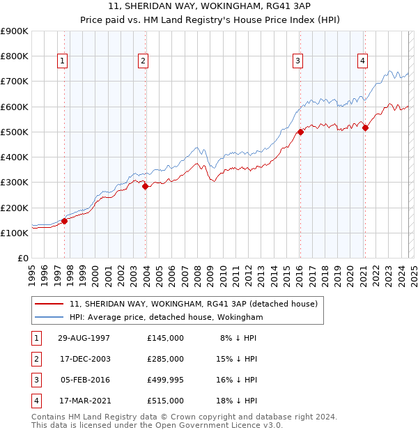 11, SHERIDAN WAY, WOKINGHAM, RG41 3AP: Price paid vs HM Land Registry's House Price Index