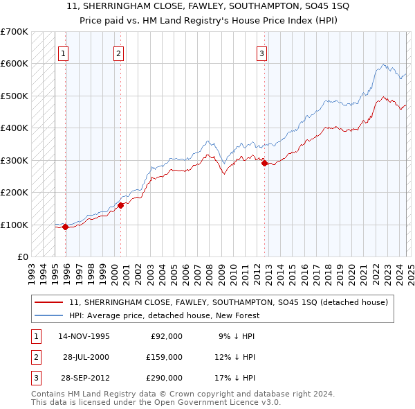 11, SHERRINGHAM CLOSE, FAWLEY, SOUTHAMPTON, SO45 1SQ: Price paid vs HM Land Registry's House Price Index