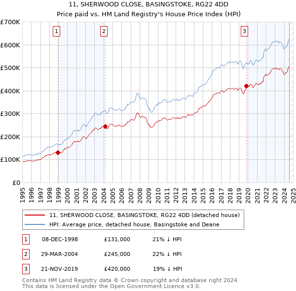 11, SHERWOOD CLOSE, BASINGSTOKE, RG22 4DD: Price paid vs HM Land Registry's House Price Index