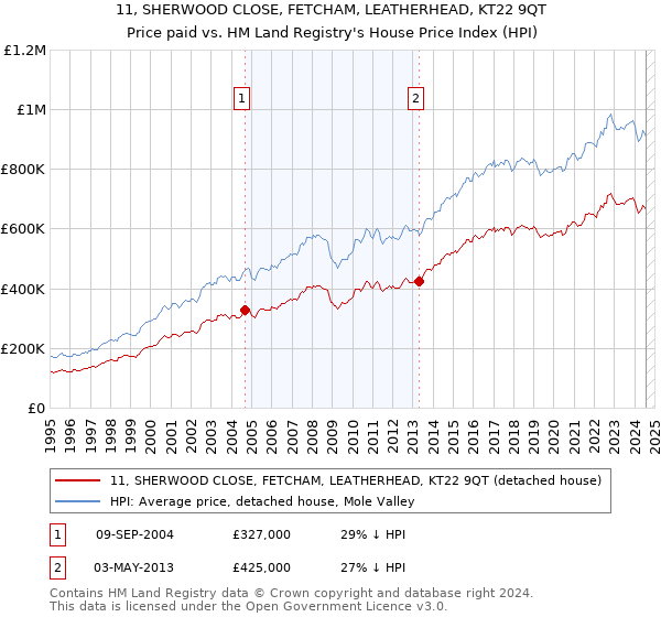 11, SHERWOOD CLOSE, FETCHAM, LEATHERHEAD, KT22 9QT: Price paid vs HM Land Registry's House Price Index