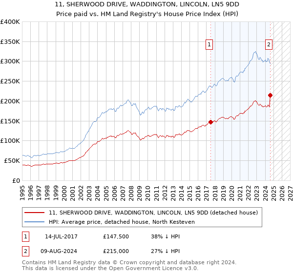 11, SHERWOOD DRIVE, WADDINGTON, LINCOLN, LN5 9DD: Price paid vs HM Land Registry's House Price Index