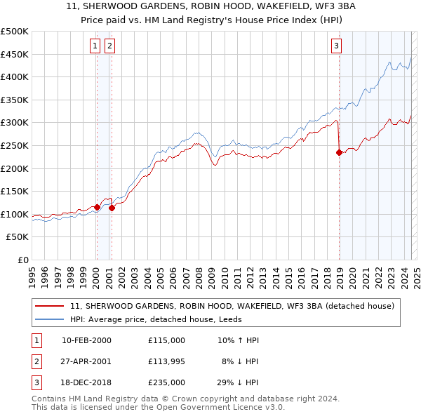 11, SHERWOOD GARDENS, ROBIN HOOD, WAKEFIELD, WF3 3BA: Price paid vs HM Land Registry's House Price Index