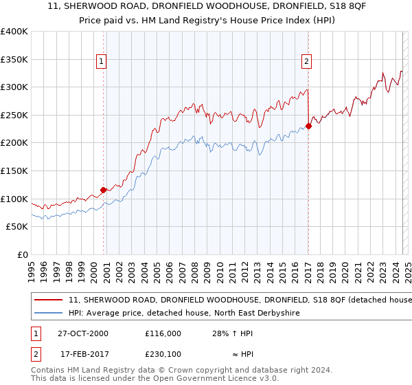 11, SHERWOOD ROAD, DRONFIELD WOODHOUSE, DRONFIELD, S18 8QF: Price paid vs HM Land Registry's House Price Index