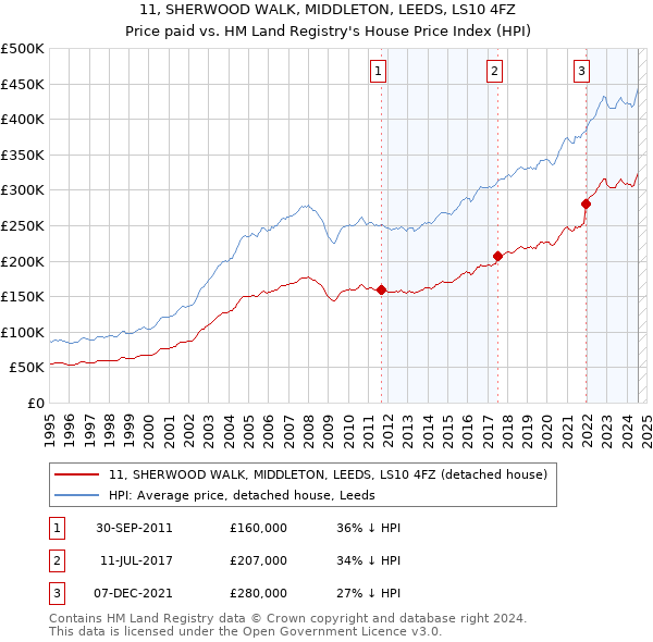 11, SHERWOOD WALK, MIDDLETON, LEEDS, LS10 4FZ: Price paid vs HM Land Registry's House Price Index