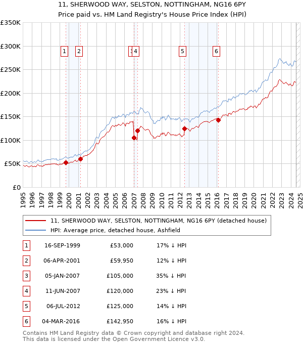 11, SHERWOOD WAY, SELSTON, NOTTINGHAM, NG16 6PY: Price paid vs HM Land Registry's House Price Index