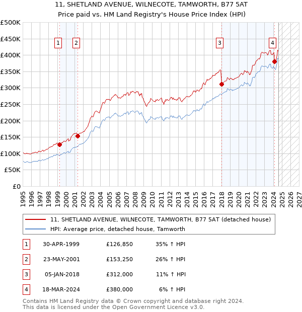 11, SHETLAND AVENUE, WILNECOTE, TAMWORTH, B77 5AT: Price paid vs HM Land Registry's House Price Index