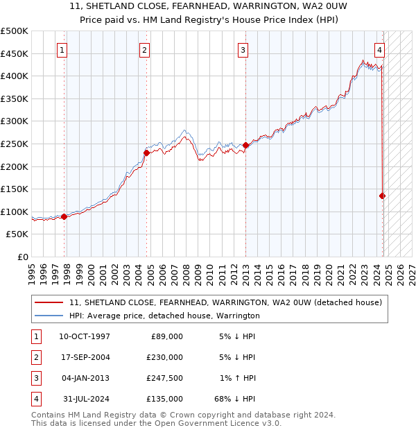 11, SHETLAND CLOSE, FEARNHEAD, WARRINGTON, WA2 0UW: Price paid vs HM Land Registry's House Price Index