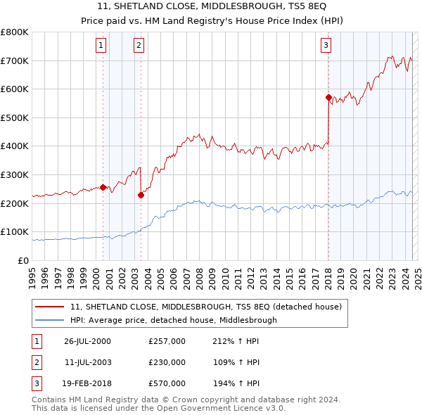 11, SHETLAND CLOSE, MIDDLESBROUGH, TS5 8EQ: Price paid vs HM Land Registry's House Price Index