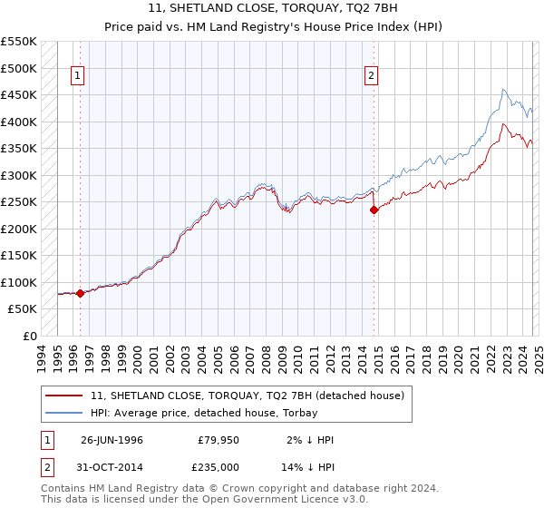 11, SHETLAND CLOSE, TORQUAY, TQ2 7BH: Price paid vs HM Land Registry's House Price Index