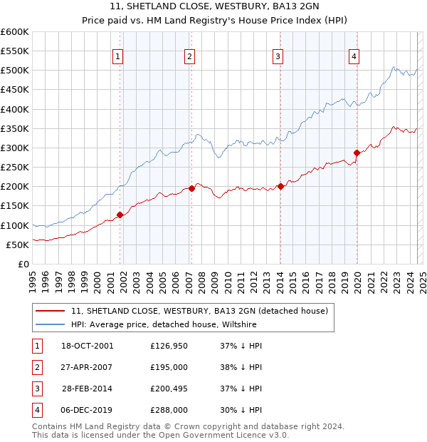 11, SHETLAND CLOSE, WESTBURY, BA13 2GN: Price paid vs HM Land Registry's House Price Index