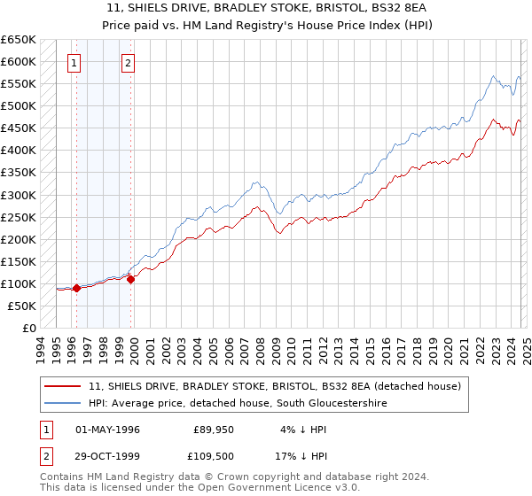 11, SHIELS DRIVE, BRADLEY STOKE, BRISTOL, BS32 8EA: Price paid vs HM Land Registry's House Price Index