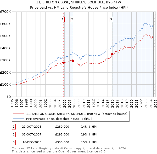 11, SHILTON CLOSE, SHIRLEY, SOLIHULL, B90 4TW: Price paid vs HM Land Registry's House Price Index