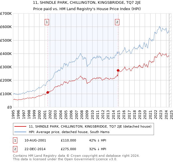 11, SHINDLE PARK, CHILLINGTON, KINGSBRIDGE, TQ7 2JE: Price paid vs HM Land Registry's House Price Index