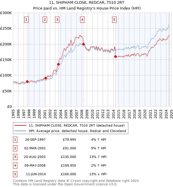 11, SHIPHAM CLOSE, REDCAR, TS10 2RT: Price paid vs HM Land Registry's House Price Index