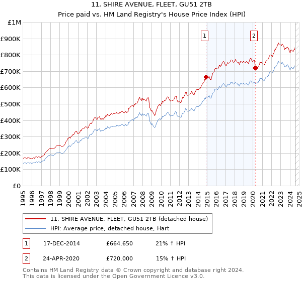 11, SHIRE AVENUE, FLEET, GU51 2TB: Price paid vs HM Land Registry's House Price Index