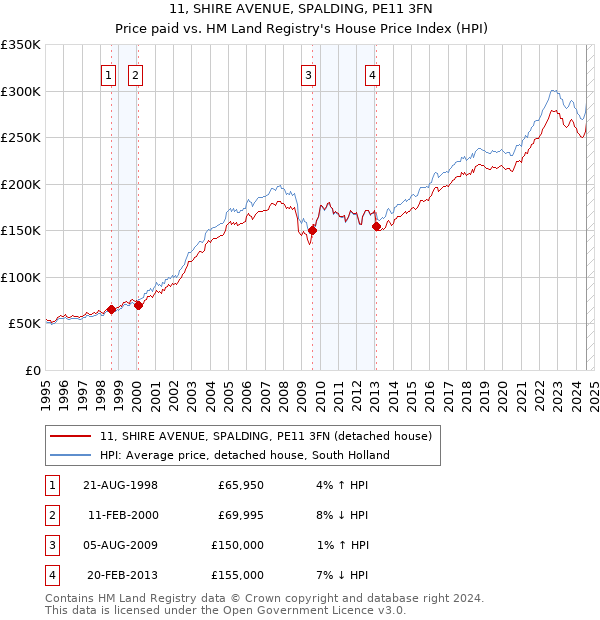 11, SHIRE AVENUE, SPALDING, PE11 3FN: Price paid vs HM Land Registry's House Price Index