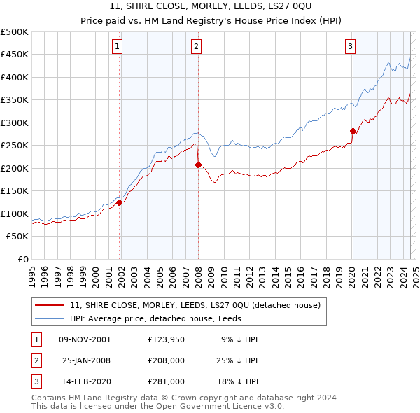 11, SHIRE CLOSE, MORLEY, LEEDS, LS27 0QU: Price paid vs HM Land Registry's House Price Index