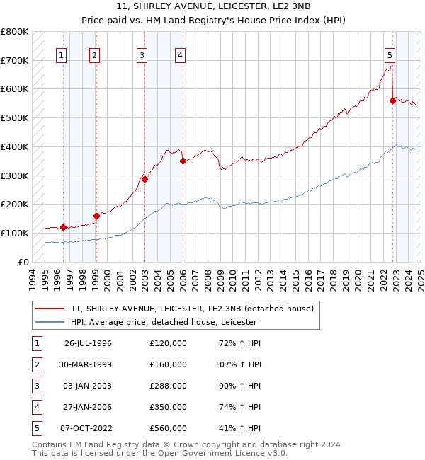 11, SHIRLEY AVENUE, LEICESTER, LE2 3NB: Price paid vs HM Land Registry's House Price Index