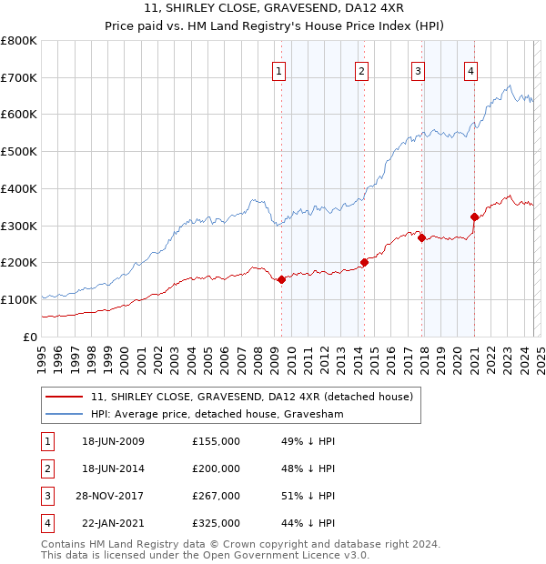 11, SHIRLEY CLOSE, GRAVESEND, DA12 4XR: Price paid vs HM Land Registry's House Price Index