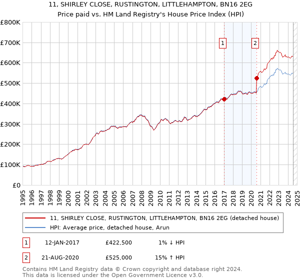 11, SHIRLEY CLOSE, RUSTINGTON, LITTLEHAMPTON, BN16 2EG: Price paid vs HM Land Registry's House Price Index