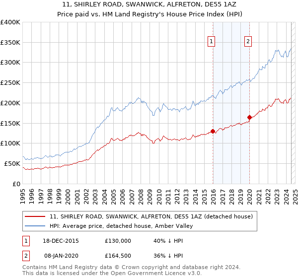 11, SHIRLEY ROAD, SWANWICK, ALFRETON, DE55 1AZ: Price paid vs HM Land Registry's House Price Index