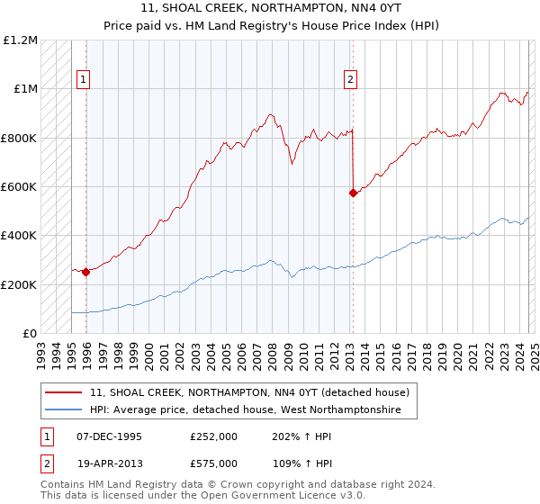 11, SHOAL CREEK, NORTHAMPTON, NN4 0YT: Price paid vs HM Land Registry's House Price Index