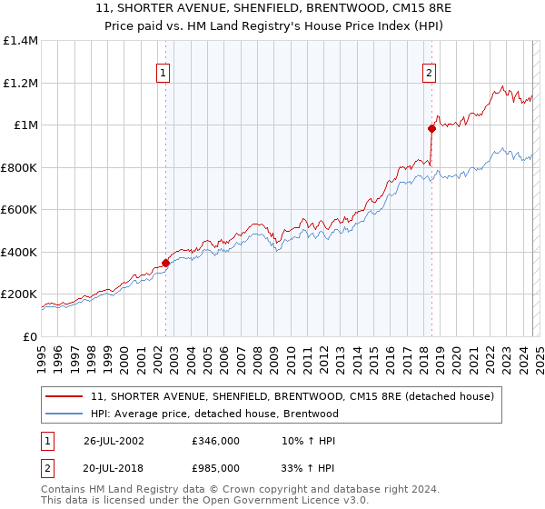 11, SHORTER AVENUE, SHENFIELD, BRENTWOOD, CM15 8RE: Price paid vs HM Land Registry's House Price Index