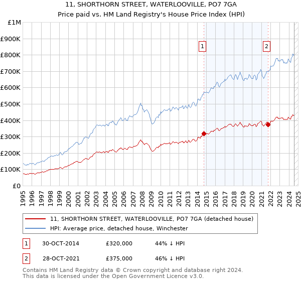 11, SHORTHORN STREET, WATERLOOVILLE, PO7 7GA: Price paid vs HM Land Registry's House Price Index