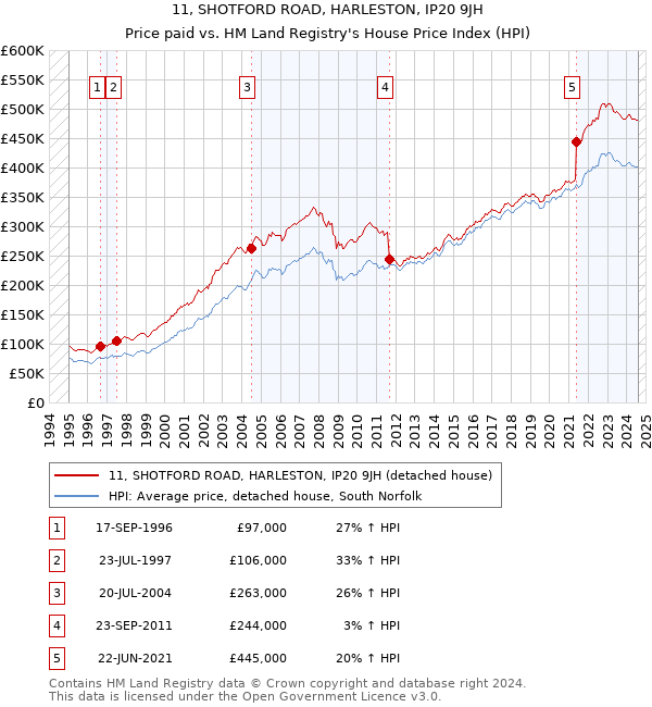 11, SHOTFORD ROAD, HARLESTON, IP20 9JH: Price paid vs HM Land Registry's House Price Index