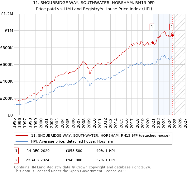 11, SHOUBRIDGE WAY, SOUTHWATER, HORSHAM, RH13 9FP: Price paid vs HM Land Registry's House Price Index