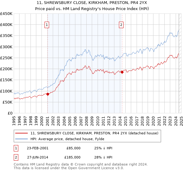 11, SHREWSBURY CLOSE, KIRKHAM, PRESTON, PR4 2YX: Price paid vs HM Land Registry's House Price Index