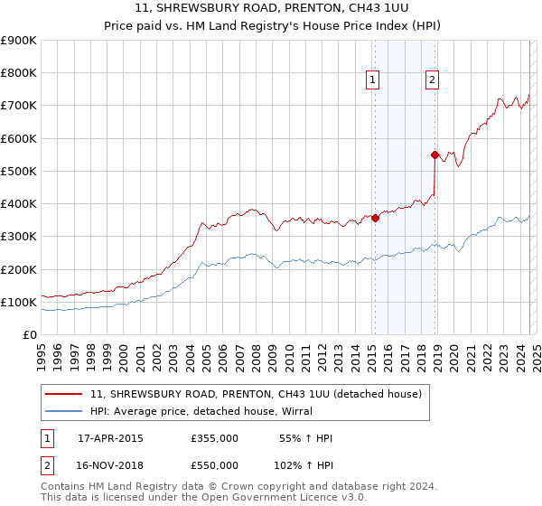 11, SHREWSBURY ROAD, PRENTON, CH43 1UU: Price paid vs HM Land Registry's House Price Index