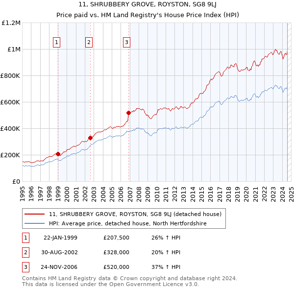 11, SHRUBBERY GROVE, ROYSTON, SG8 9LJ: Price paid vs HM Land Registry's House Price Index