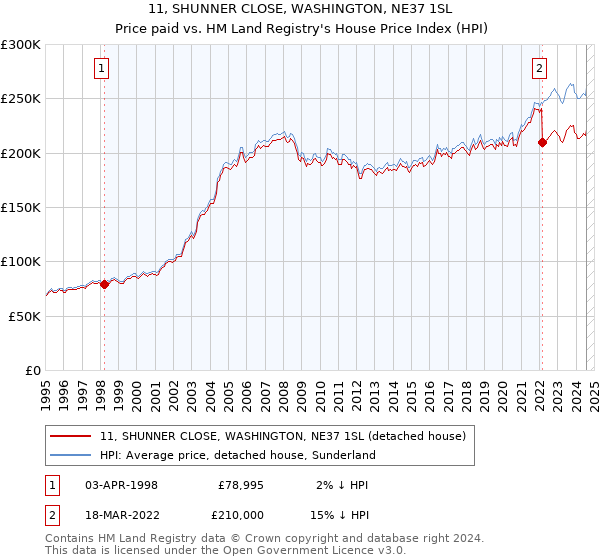 11, SHUNNER CLOSE, WASHINGTON, NE37 1SL: Price paid vs HM Land Registry's House Price Index