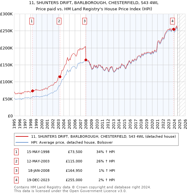 11, SHUNTERS DRIFT, BARLBOROUGH, CHESTERFIELD, S43 4WL: Price paid vs HM Land Registry's House Price Index