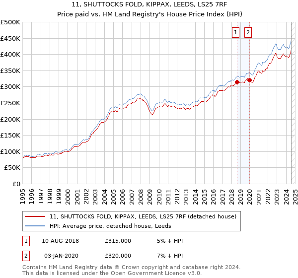 11, SHUTTOCKS FOLD, KIPPAX, LEEDS, LS25 7RF: Price paid vs HM Land Registry's House Price Index