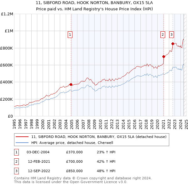 11, SIBFORD ROAD, HOOK NORTON, BANBURY, OX15 5LA: Price paid vs HM Land Registry's House Price Index