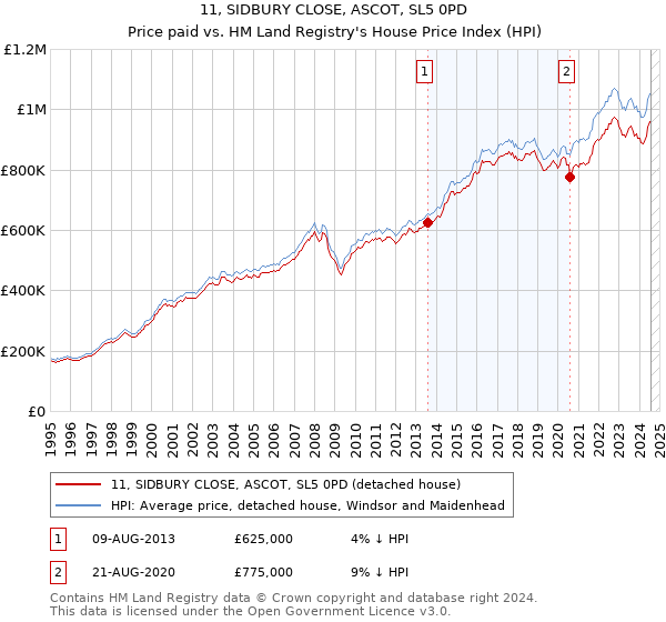 11, SIDBURY CLOSE, ASCOT, SL5 0PD: Price paid vs HM Land Registry's House Price Index