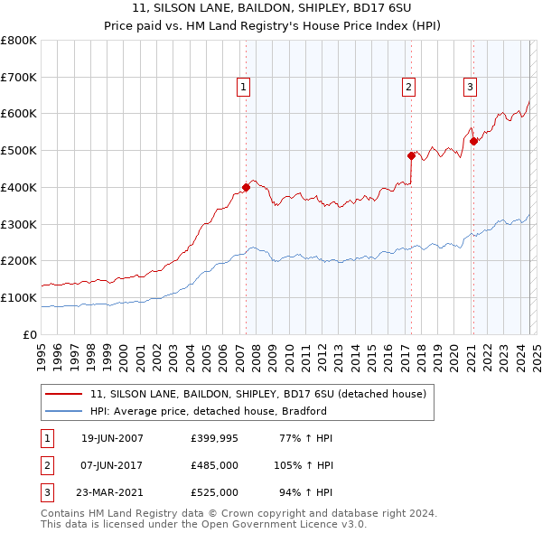 11, SILSON LANE, BAILDON, SHIPLEY, BD17 6SU: Price paid vs HM Land Registry's House Price Index