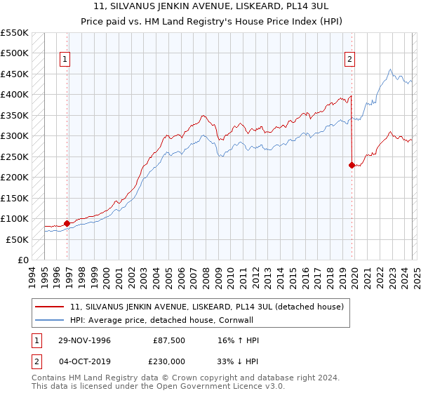 11, SILVANUS JENKIN AVENUE, LISKEARD, PL14 3UL: Price paid vs HM Land Registry's House Price Index