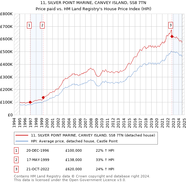 11, SILVER POINT MARINE, CANVEY ISLAND, SS8 7TN: Price paid vs HM Land Registry's House Price Index