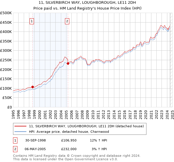 11, SILVERBIRCH WAY, LOUGHBOROUGH, LE11 2DH: Price paid vs HM Land Registry's House Price Index